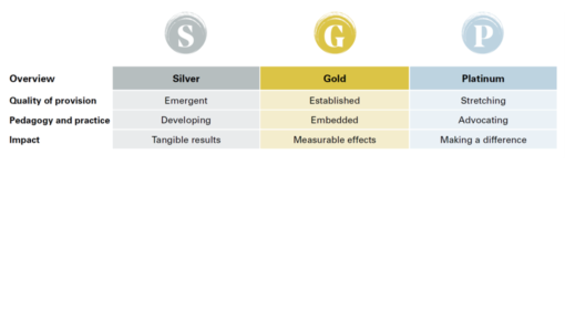 Artsmark framework at a glance
